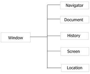 javascript window object hierarchy