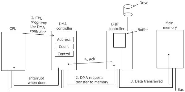 os direct memory access dma
